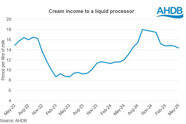 Cream income graph May25